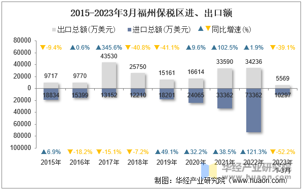 2015-2023年3月福州保税区进、出口额