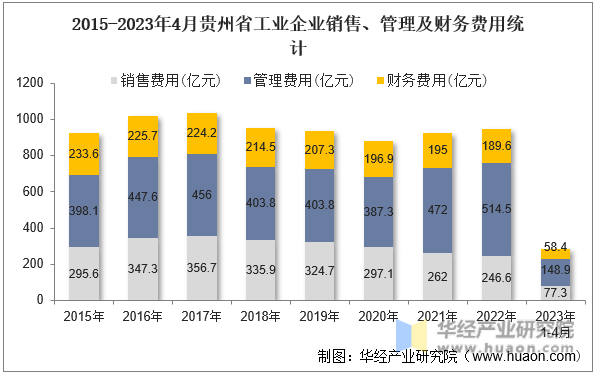 2015-2023年4月贵州省工业企业销售、管理及财务费用统计