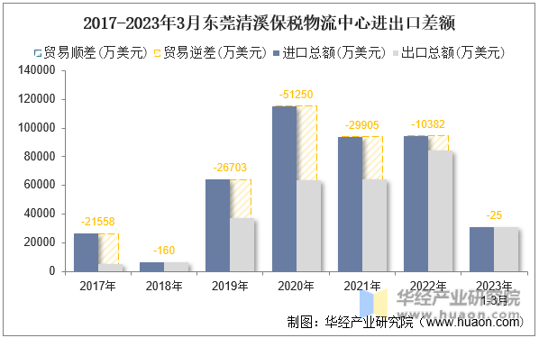 2017-2023年3月东莞清溪保税物流中心进出口差额