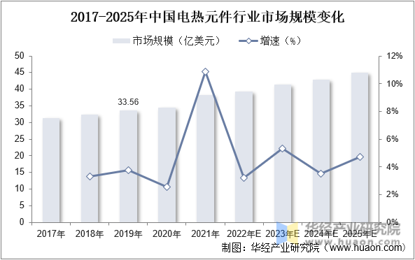 2017-2025年中国电热元件行业市场规模变化