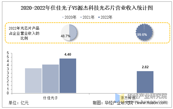 2020-2022年仕佳光子VS源杰科技光芯片营业收入统计图