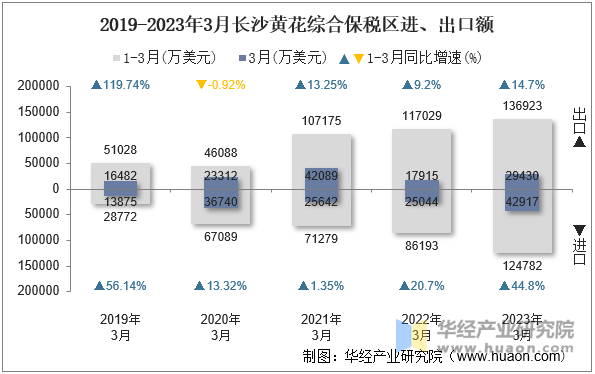 2019-2023年3月长沙黄花综合保税区进、出口额