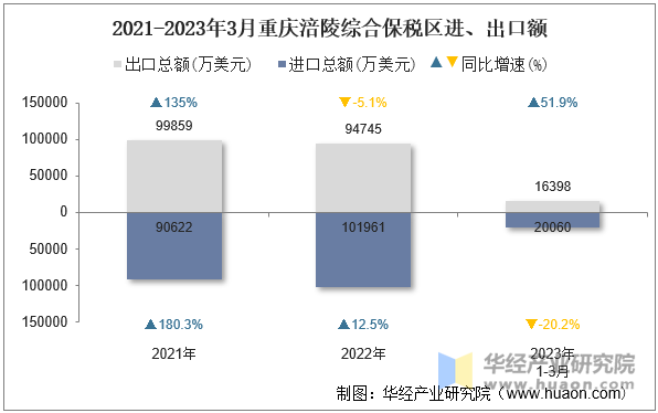 2021-2023年3月重庆涪陵综合保税区进、出口额