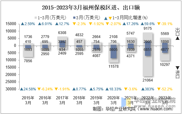 2015-2023年3月福州保税区进、出口额