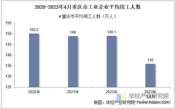 2020-2023年4月重庆市工业企业平均用工人数