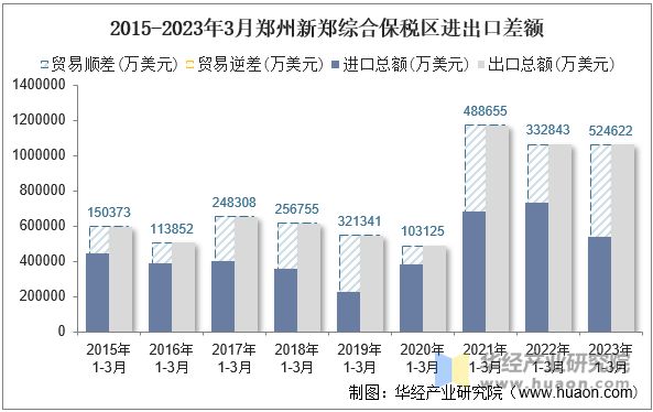 2015-2023年3月郑州新郑综合保税区进出口差额