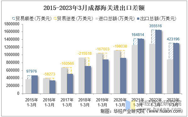 2015-2023年3月成都海关进出口差额