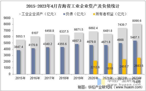 2015-2023年4月青海省工业企业资产及负债统计