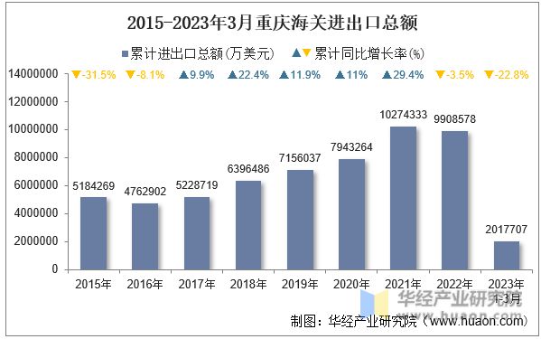 2015-2023年3月重庆海关进出口总额