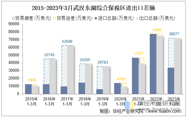 2015-2023年3月武汉东湖综合保税区进出口差额