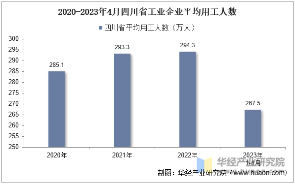2020-2023年4月四川省工业企业平均用工人数
