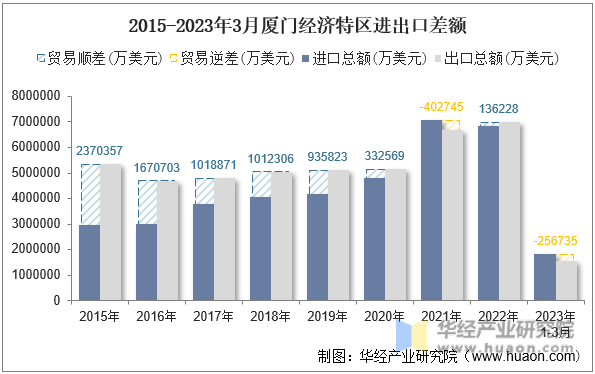 2015-2023年3月厦门经济特区进出口差额