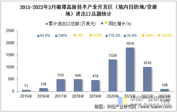 2015-2023年3月湘潭高新技术产业开发区（境内目的地/货源地）进出口总额统计