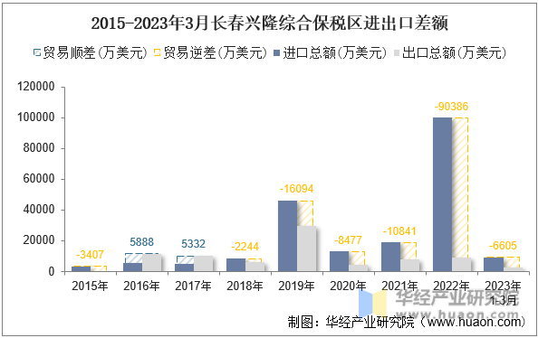 2015-2023年3月长春兴隆综合保税区进出口差额