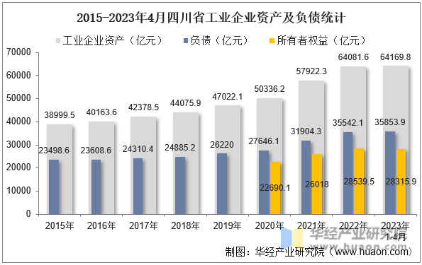 2015-2023年4月四川省工业企业资产及负债统计