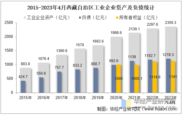 2015-2023年4月西藏自治区工业企业资产及负债统计