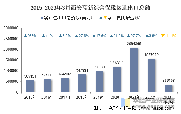 2015-2023年3月西安高新综合保税区进出口总额