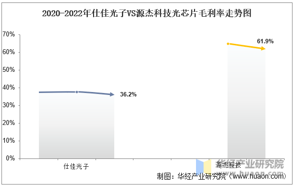 2020-2022年仕佳光子VS源杰科技光芯片毛利率走势图