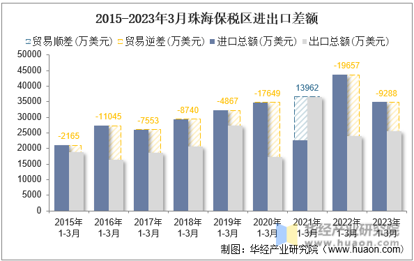 2015-2023年3月珠海保税区进出口差额