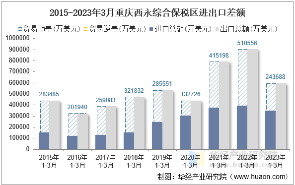 2015-2023年3月重庆西永综合保税区进出口差额