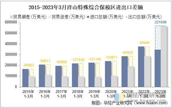 2015-2023年3月洋山特殊综合保税区进出口差额