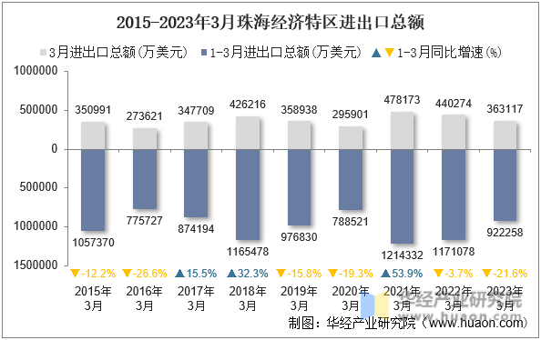 2015-2023年3月珠海经济特区进出口总额