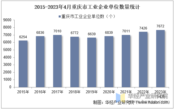 2015-2023年4月重庆市工业企业单位数量统计