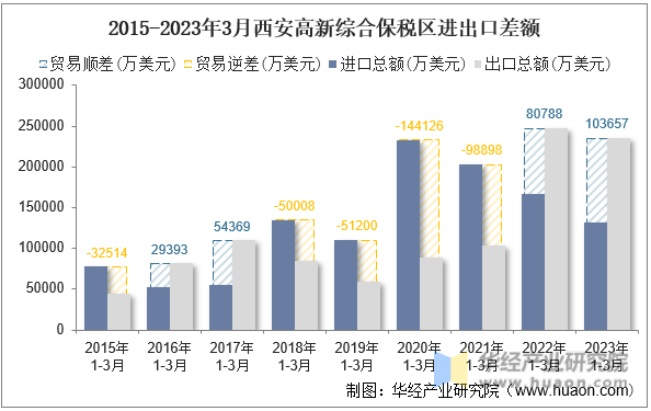 2015-2023年3月西安高新综合保税区进出口差额