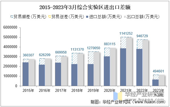 2015-2023年3月综合实验区进出口差额