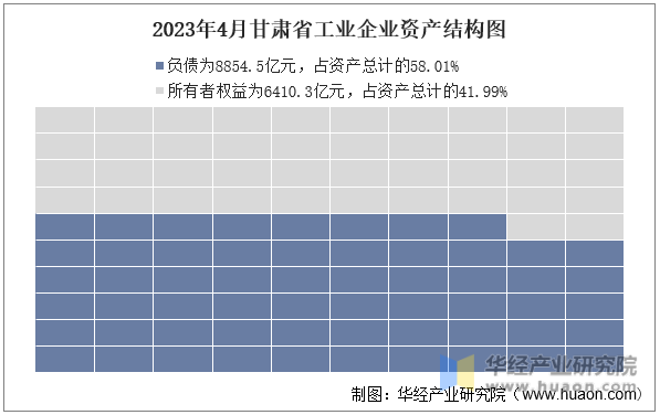 2023年4月甘肃省工业企业资产结构图