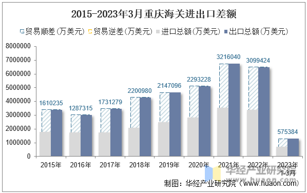 2015-2023年3月重庆海关进出口差额