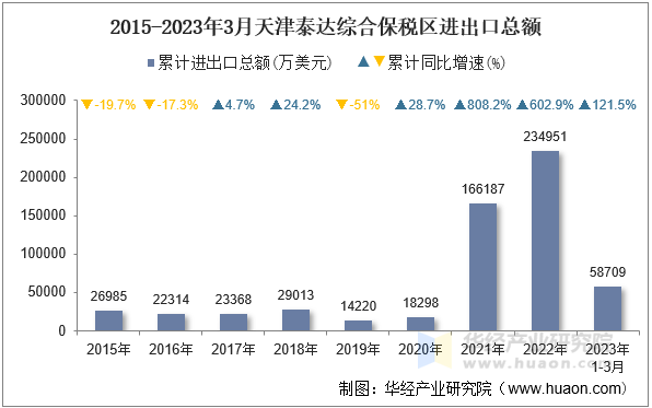 2015-2023年3月天津泰达综合保税区进出口总额