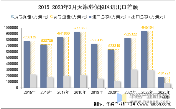 2015-2023年3月天津港保税区进出口差额