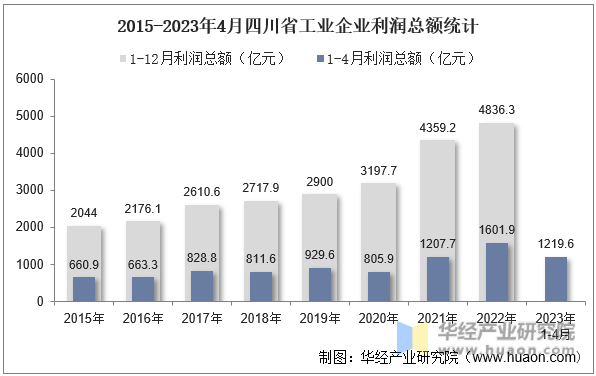 2015-2023年4月四川省工业企业利润总额统计