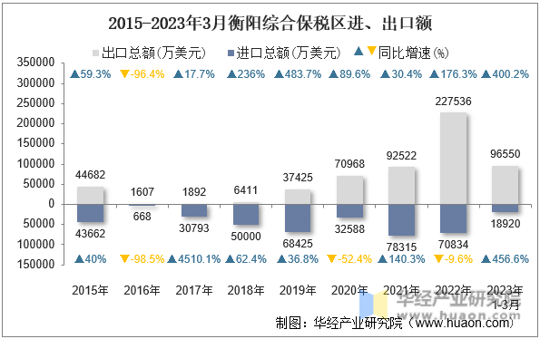 2015-2023年3月衡阳综合保税区进、出口额