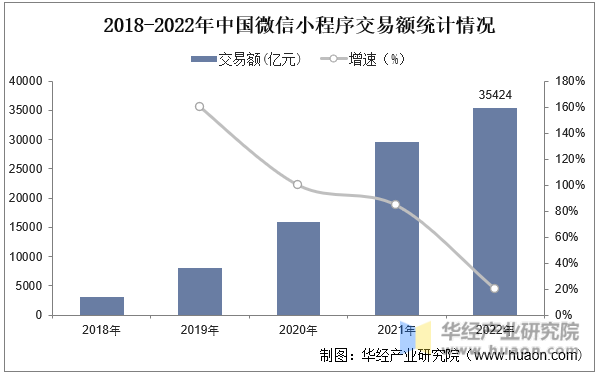 2018-2022年中国微信小程序交易额统计情况