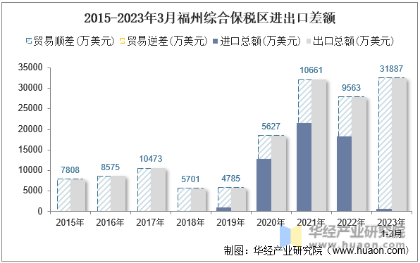 2015-2023年3月福州综合保税区进出口差额