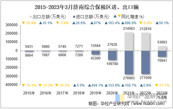 2015-2023年3月济南综合保税区进、出口额