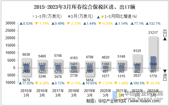 2015-2023年3月珲春综合保税区进、出口额