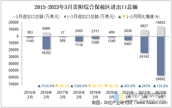 2015-2023年3月贵阳综合保税区进出口总额