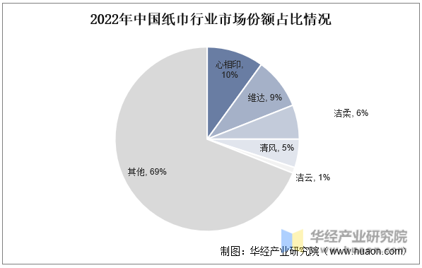 2022年中国纸巾行业市场份额占比情况