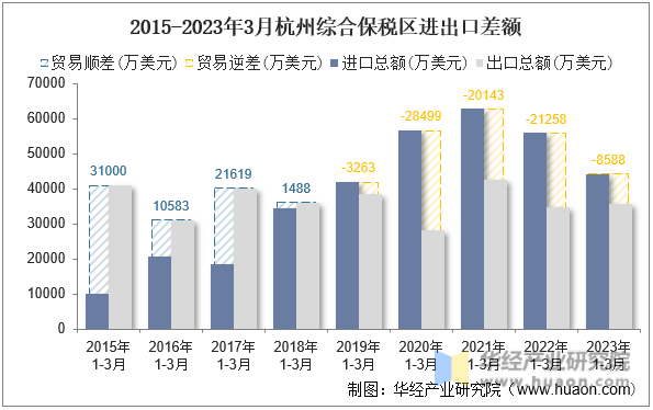 2015-2023年3月杭州综合保税区进出口差额