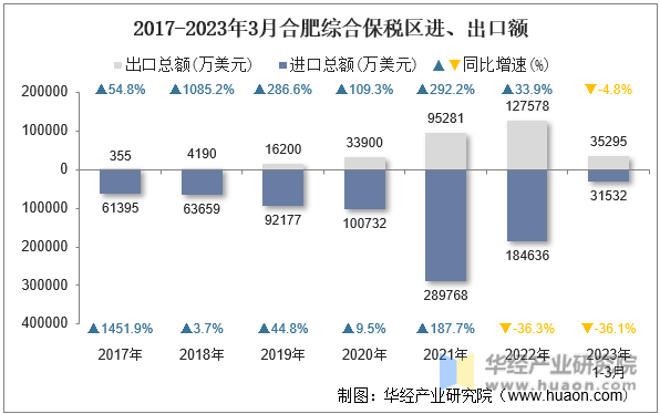 2017-2023年3月合肥综合保税区进、出口额