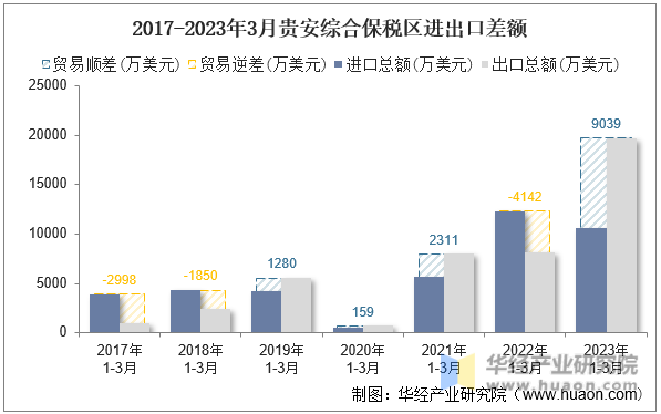 2017-2023年3月贵安综合保税区进出口差额