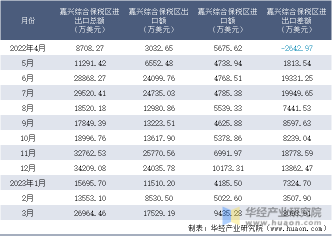 2022-2023年3月嘉兴综合保税区进出口额月度情况统计表