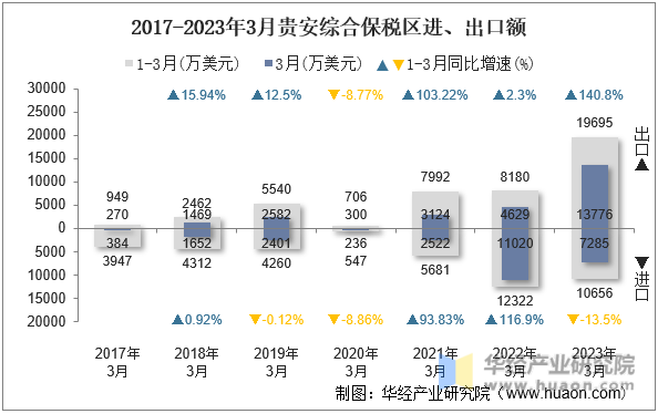 2017-2023年3月贵安综合保税区进、出口额