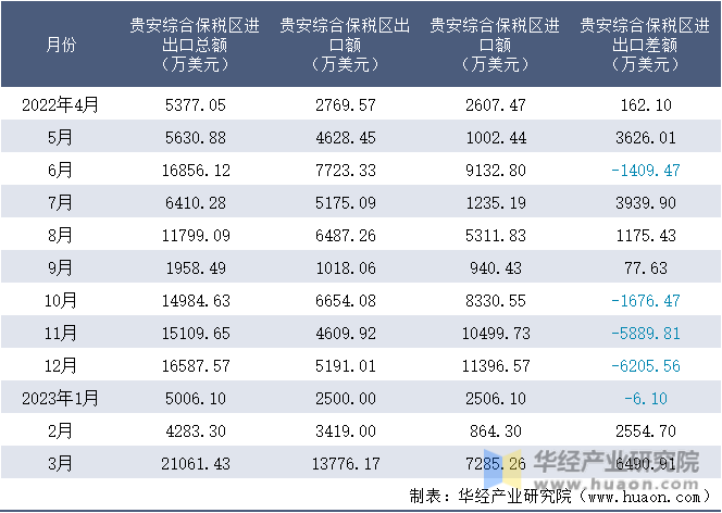 2022-2023年3月贵安综合保税区进出口额月度情况统计表