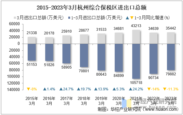 2015-2023年3月杭州综合保税区进出口总额