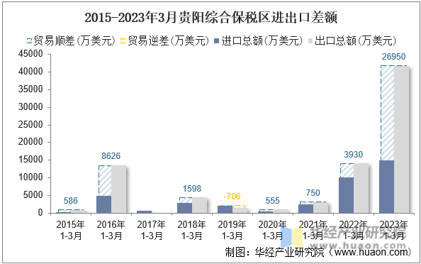 2015-2023年3月贵阳综合保税区进出口差额