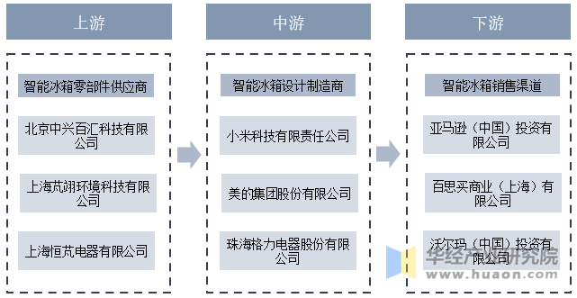 冰箱行业产业链